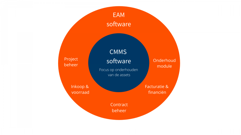 Het verschil tussen EAM Software en CMMS - McMain.nl