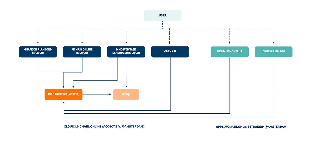 McMain dataflow databescherming