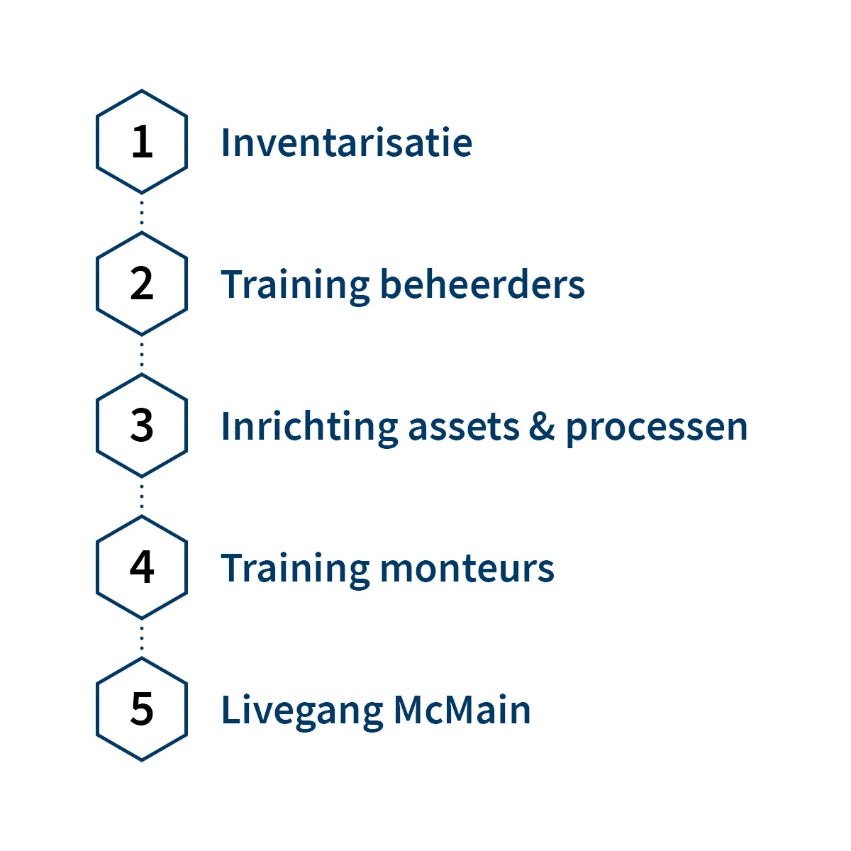 Stappen McMain implementatie